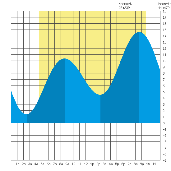 Nismeni Cove tide chart for Saturday, July 19, 2025