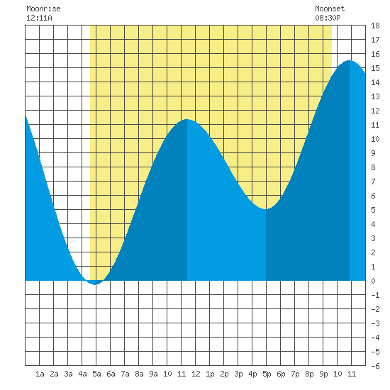 Nismeni Cove tide chart for Monday, July 21, 2025