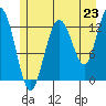 Nismeni Cove tide chart for Wednesday, July 23, 2025