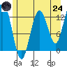 Nismeni Cove tide chart for Thursday, July 24, 2025