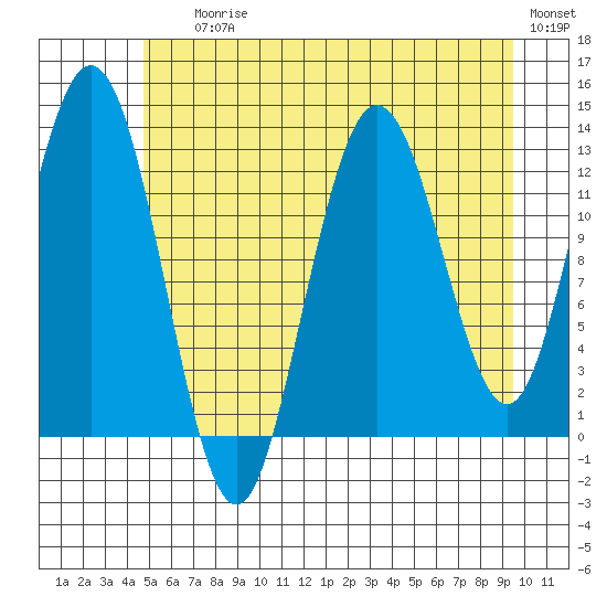 Nismeni Cove tide chart for Saturday, July 26, 2025