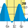 Nismeni Cove tide chart for Monday, July 28, 2025