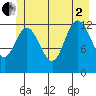 Nismeni Cove tide chart for Wednesday, July 2, 2025