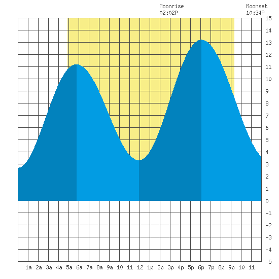 Nismeni Cove tide chart for Thursday, July 31, 2025