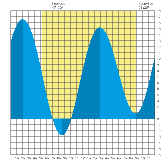 Nismeni Cove tide chart for Sunday, August 10, 2025
