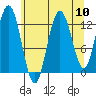 Nismeni Cove tide chart for Sunday, August 10, 2025