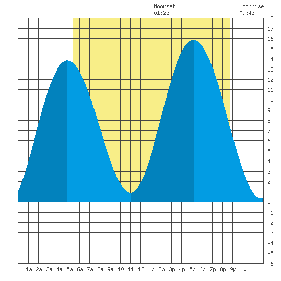 Nismeni Cove tide chart for Thursday, August 14, 2025