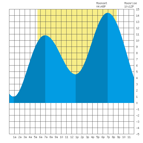 Nismeni Cove tide chart for Saturday, August 16, 2025