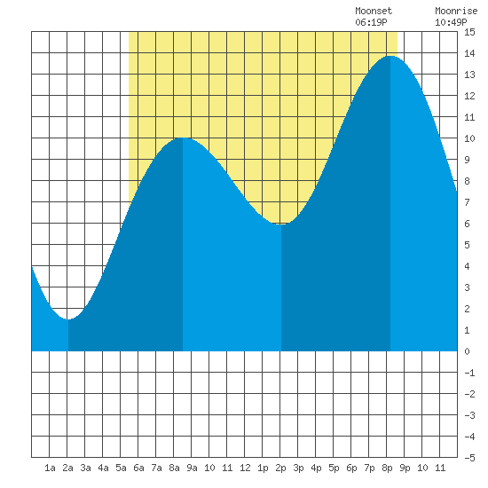 Nismeni Cove tide chart for Sunday, August 17, 2025