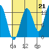 Nismeni Cove tide chart for Thursday, August 21, 2025