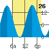 Nismeni Cove tide chart for Tuesday, August 26, 2025