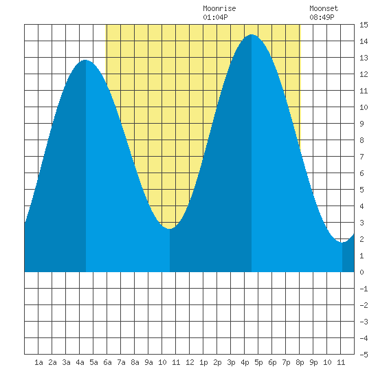 Nismeni Cove tide chart for Thursday, August 28, 2025
