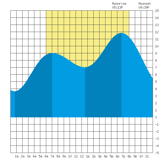 Nismeni Cove tide chart for Sunday, August 31, 2025
