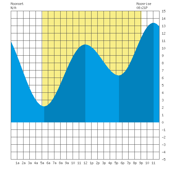 Nismeni Cove tide chart for Tuesday, August 5, 2025