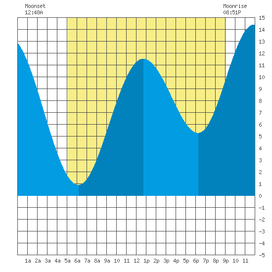 Nismeni Cove tide chart for Wednesday, August 6, 2025