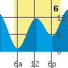 Nismeni Cove tide chart for Wednesday, August 6, 2025