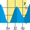 Nismeni Cove tide chart for Thursday, August 7, 2025