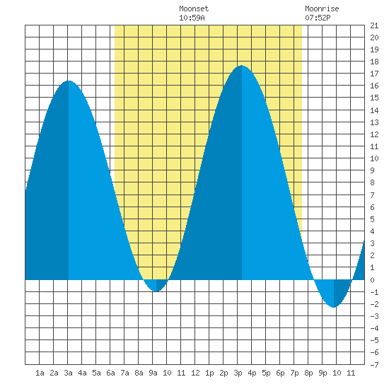 Nismeni Cove tide chart for Wednesday, September 10, 2025