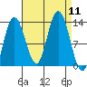 Nismeni Cove tide chart for Thursday, September 11, 2025