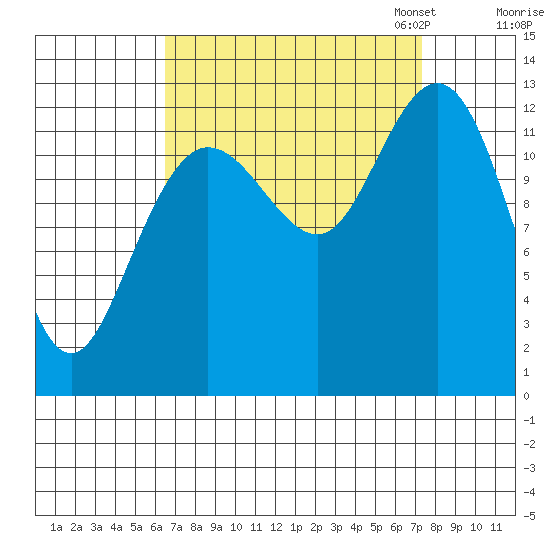 Nismeni Cove tide chart for Monday, September 15, 2025