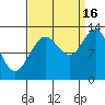 Nismeni Cove tide chart for Tuesday, September 16, 2025