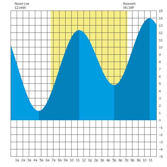 Nismeni Cove tide chart for Wednesday, September 17, 2025
