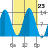 Nismeni Cove tide chart for Tuesday, September 23, 2025