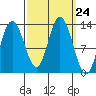 Nismeni Cove tide chart for Wednesday, September 24, 2025