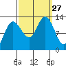 Nismeni Cove tide chart for Saturday, September 27, 2025
