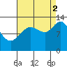 Nismeni Cove tide chart for Tuesday, September 2, 2025