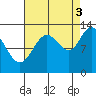 Nismeni Cove tide chart for Wednesday, September 3, 2025