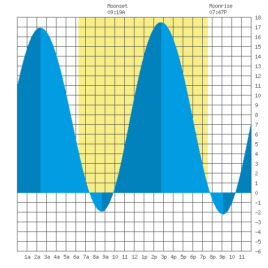 Nismeni Cove tide chart for Tuesday, September 9, 2025