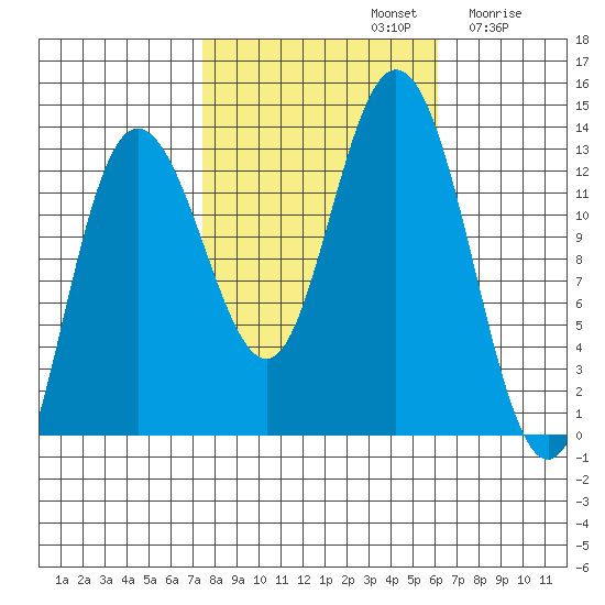 Nismeni Cove tide chart for Saturday, October 11, 2025
