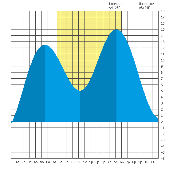 Nismeni Cove tide chart for Sunday, October 12, 2025
