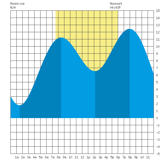Nismeni Cove tide chart for Tuesday, October 14, 2025