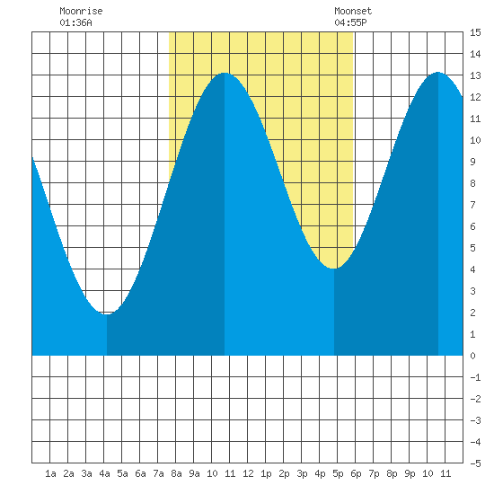 Nismeni Cove tide chart for Thursday, October 16, 2025