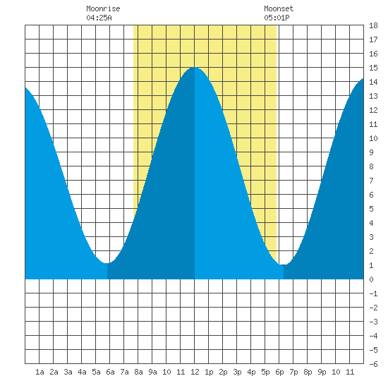Nismeni Cove tide chart for Saturday, October 18, 2025
