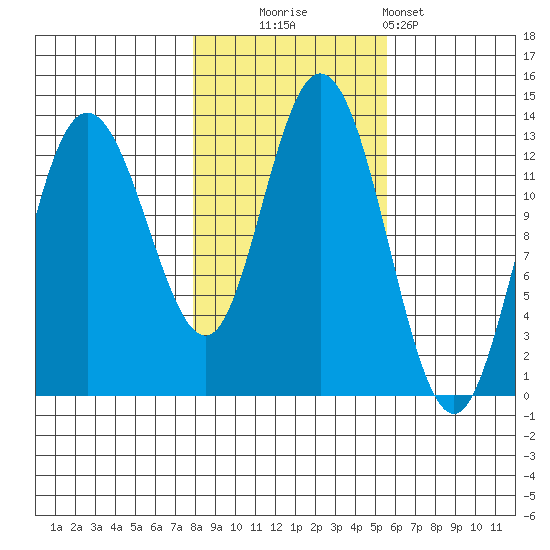 Nismeni Cove tide chart for Thursday, October 23, 2025