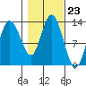 Nismeni Cove tide chart for Thursday, October 23, 2025