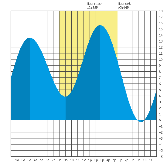 Nismeni Cove tide chart for Friday, October 24, 2025