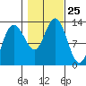 Nismeni Cove tide chart for Saturday, October 25, 2025