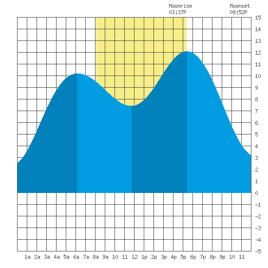 Nismeni Cove tide chart for Tuesday, October 28, 2025