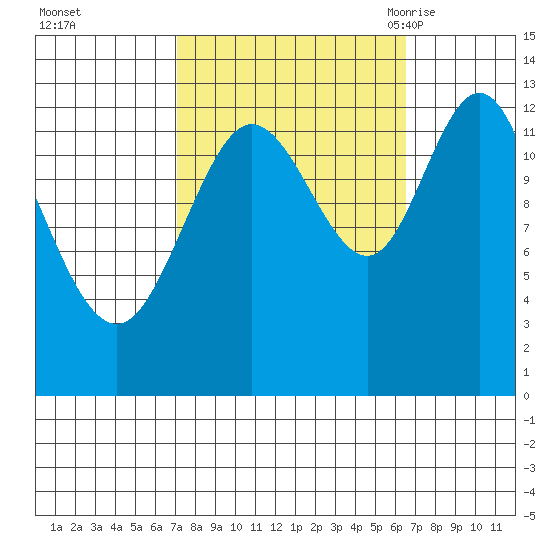 Nismeni Cove tide chart for Thursday, October 2, 2025
