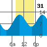 Nismeni Cove tide chart for Friday, October 31, 2025