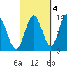 Nismeni Cove tide chart for Saturday, October 4, 2025