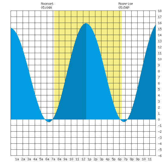 Nismeni Cove tide chart for Sunday, October 5, 2025
