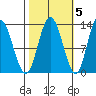 Nismeni Cove tide chart for Sunday, October 5, 2025