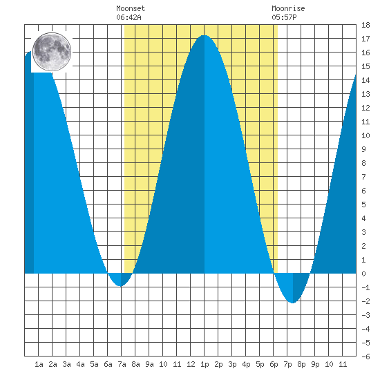 Nismeni Cove tide chart for Monday, October 6, 2025