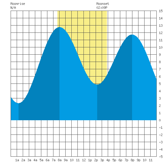 Nismeni Cove tide chart for Thursday, November 13, 2025