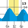 Nismeni Cove tide chart for Thursday, November 13, 2025